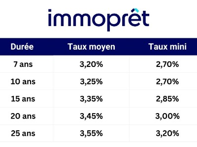 Source : Immoprêt - Sur la Base des Taux en vigueur au 04/06/2026